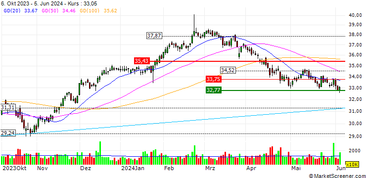 Chart CSX Corporation