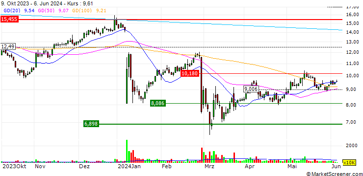 Chart UNLIMITED TURBO SHORT - GRIFOLS CL. A