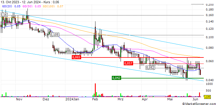 Chart Red Rock Resources Plc