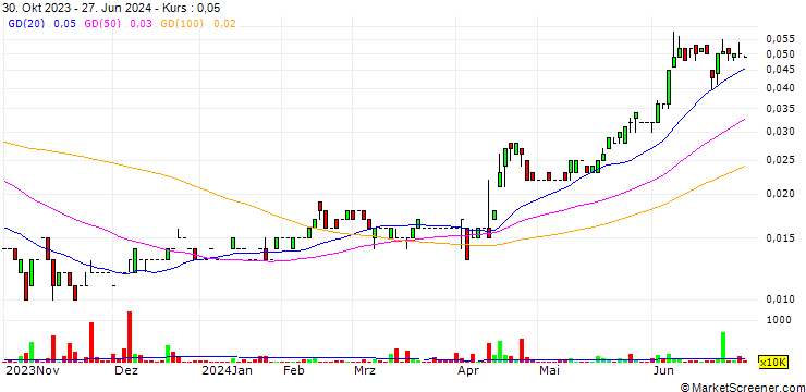 Chart Sprintex Limited