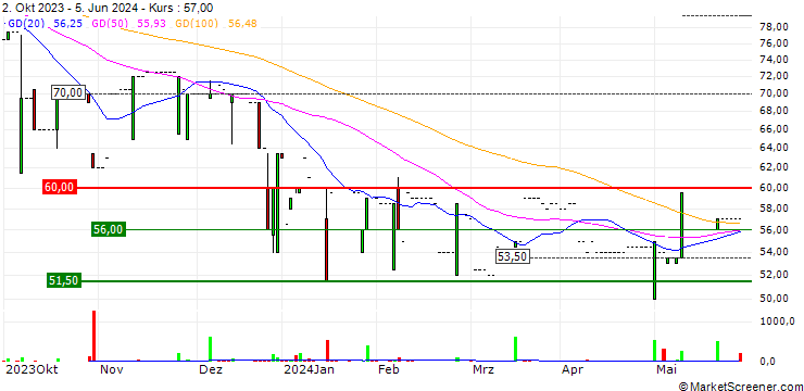 Chart Perrot Duval Holding S.A.