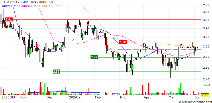 Chart Deutsche Konsum REIT-AG