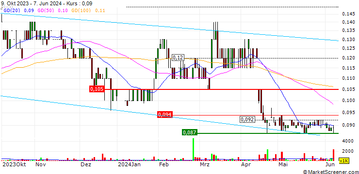 Chart Micro-X Limited