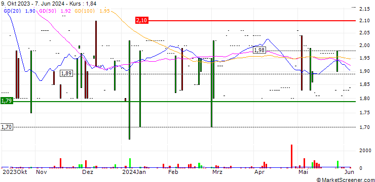 Chart Immersion SA
