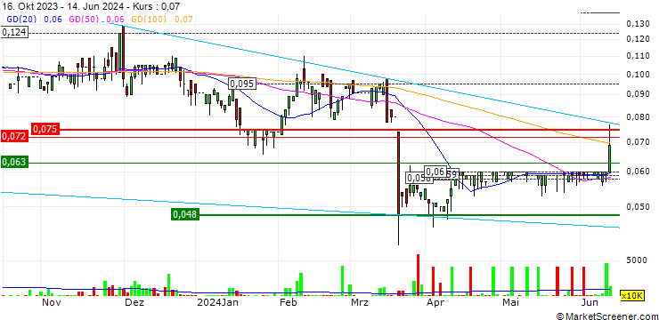 Chart Hang Tai Yue Group Holdings Limited