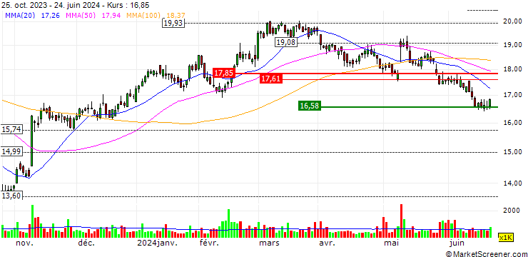 Chart Nomad Foods Limited