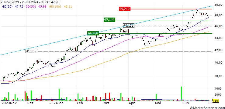 Chart UBS (Irl) ETF plc  Factor MSCI USA Quality ESG UCITS ETF (USD) A-dis - USD