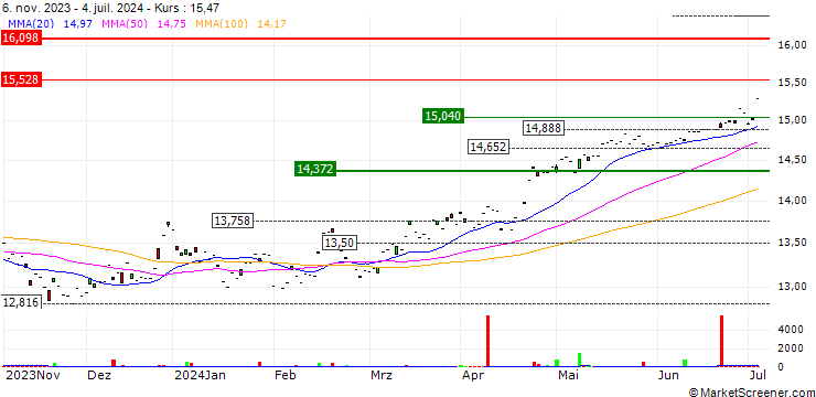 Chart UBS ETF  MSCI Singapore UCITS ETF (SGD) A-dis - SGD