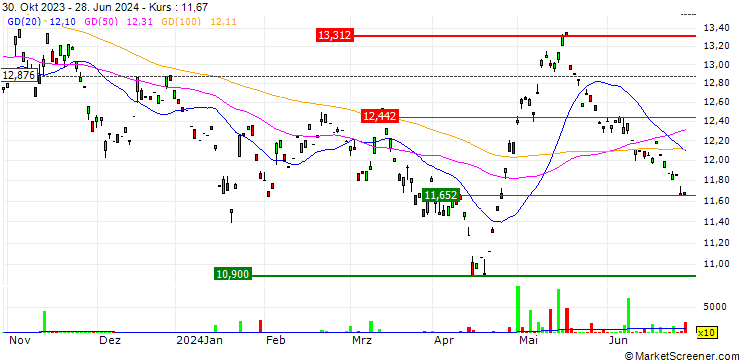 Chart UBS ETF  MSCI Hong Kong UCITS ETF (HKD) A-dis - HKD