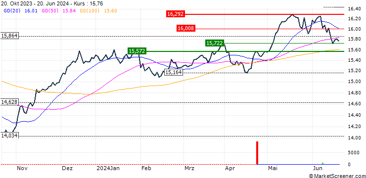Chart UBS ETF  Factor MSCI EMU Low Volatility UCITS ETF (EUR) A-dis - EUR