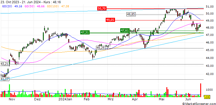 Chart iShares Global Infrastructure ETF - USD