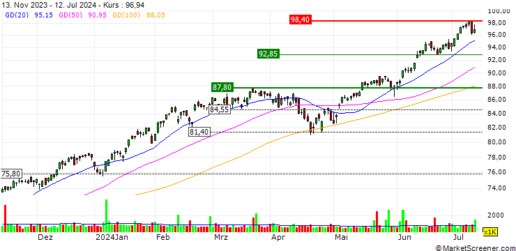 Chart Vanguard Russell 1000 Growth ETF - USD