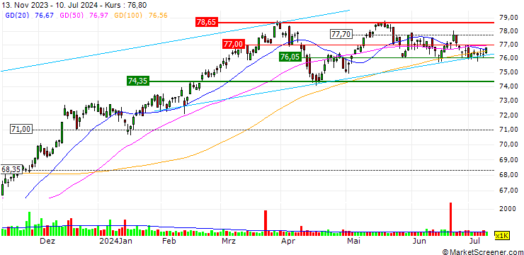 Chart Vanguard Russell 1000 Value ETF - USD