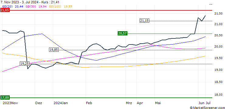 Chart Milk Class IV Future (GDK) - CMG/C1