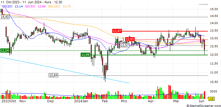 Chart Jiangsu Liba Enterprise Joint-Stock Co., Ltd.