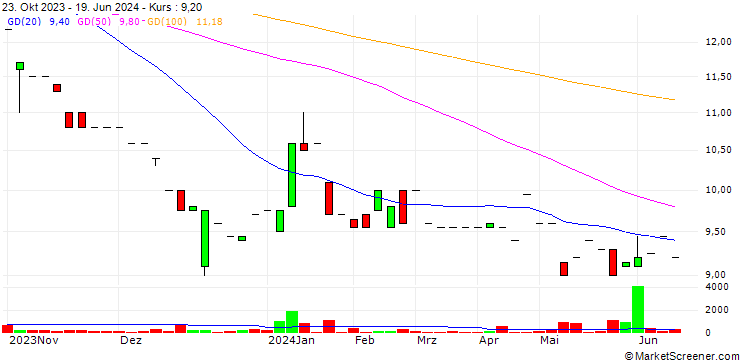 Chart Digitree Group S.A.