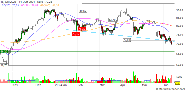Chart Dometic Group AB