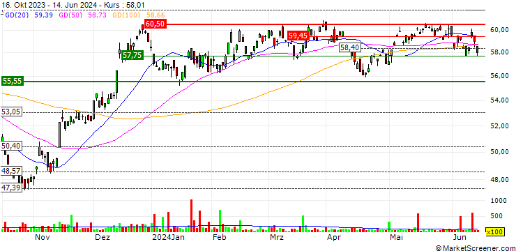 Chart Janus Small Cap Growth Alpha ETF - USD
