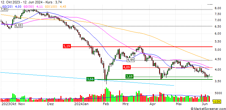 Chart B-SOFT Co.,Ltd.