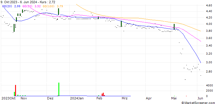 Chart SBF AG