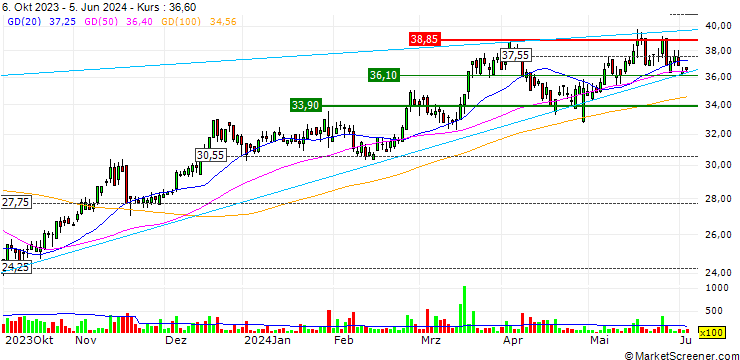 Chart Moltiply Group S.p.A.