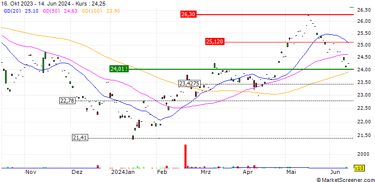 Chart Xtrackers Harvest FTSE China A-H 50 UCITS ETF 1D - USD