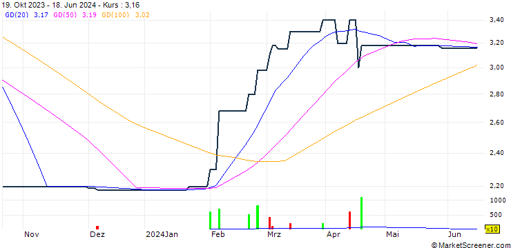 Chart Weiye Holdings Limited