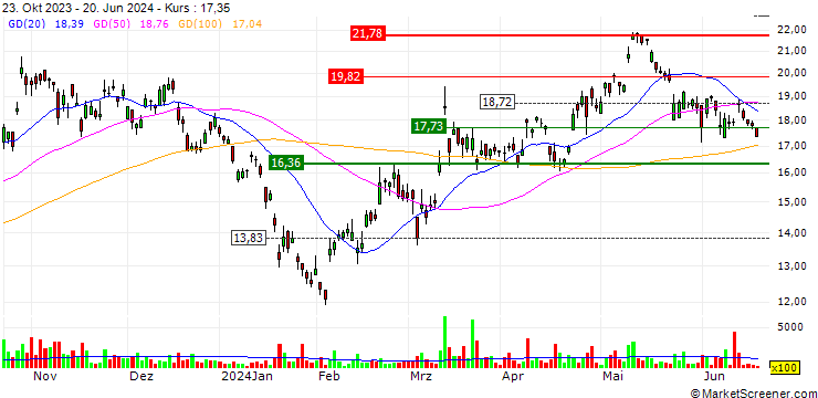 Chart HUTCHMED (China) Limited