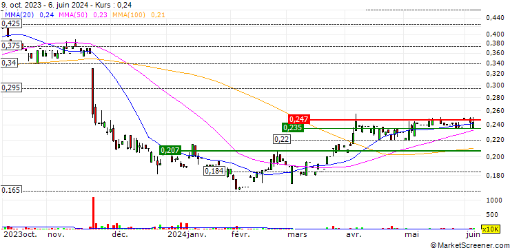 Chart Hypebeast Limited