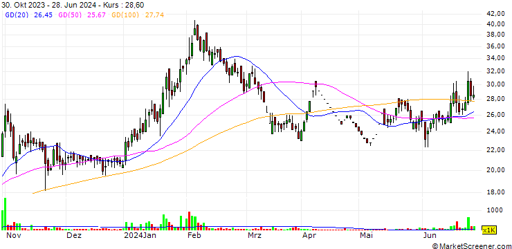 Chart ASI Industries Limited