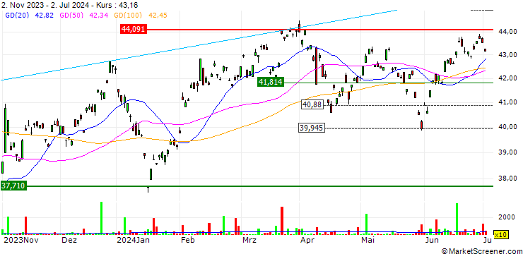 Chart iShares MSCI Korea UCITS ETF USD (Dist) - USD