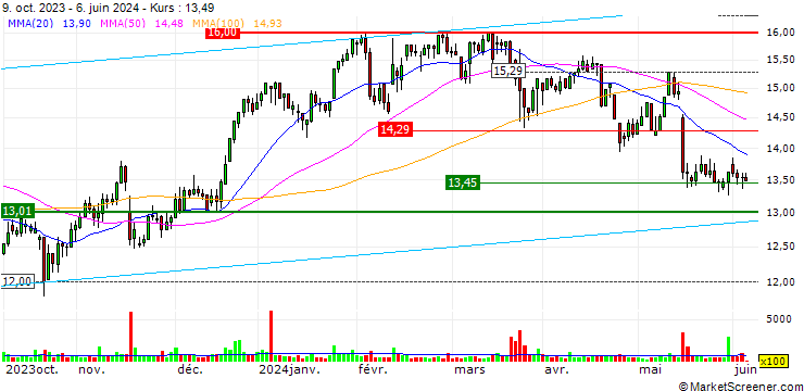 Chart Tokmanni Group Oyj