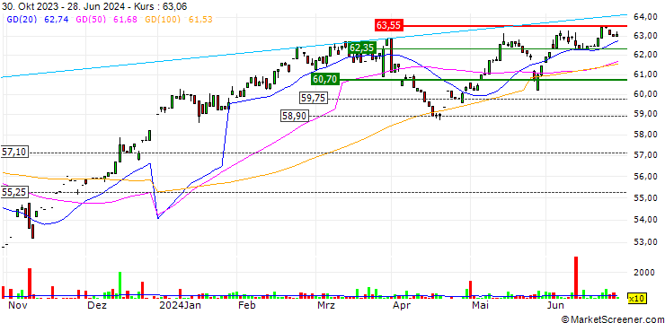 Chart SPDR MSCI World Health Care UCITS ETF - USD