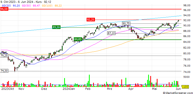Chart VanEck Pharmaceutical ETF - USD