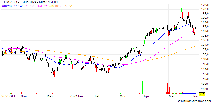 Chart UBS ETF CMCI ex-Agriculture SF UCITS ETF (hedged to CHF) A-acc - CHF