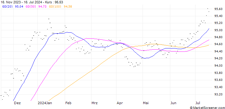 Chart San Diego Gas & Electric Company