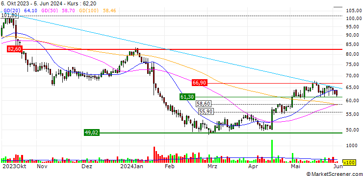 Chart BE Group AB