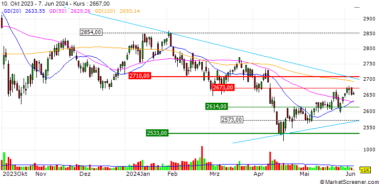 Chart KOMEDA Holdings Co., Ltd.