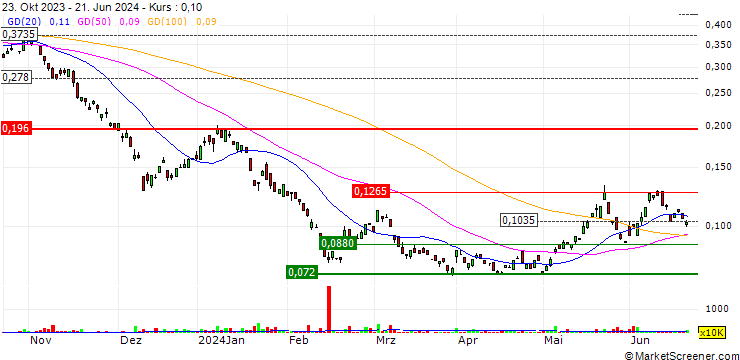 Chart WisdomTree Natural Gas 2x Daily Leveraged - USD