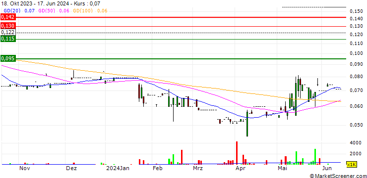Chart Chuan Holdings Limited