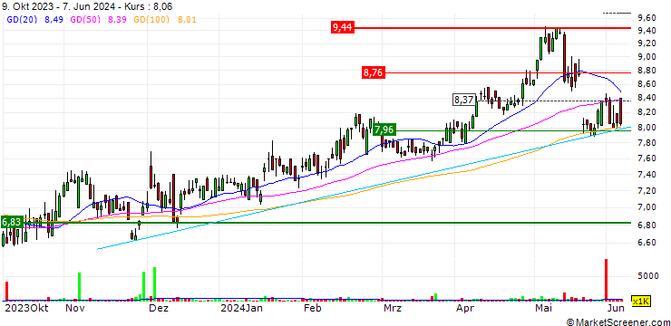 Chart B2 Impact ASA