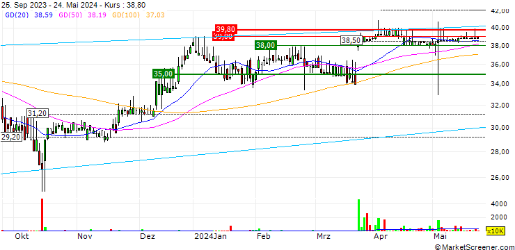 Chart Accrol Group Holdings plc