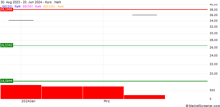Chart Vanguard FTSE Canada Index ETF - CAD