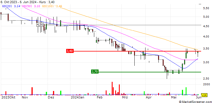 Chart B90 Holdings PLC