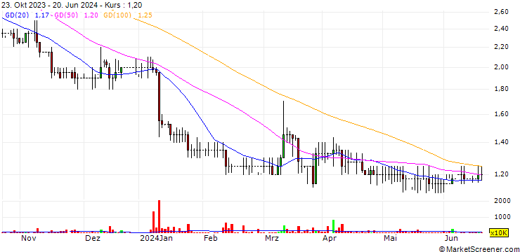 Chart Dekel Agri-Vision plc