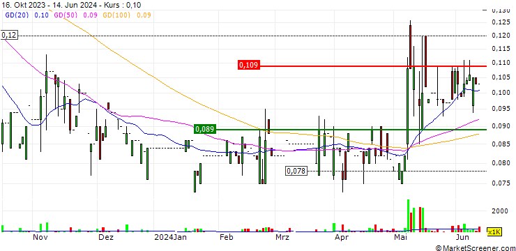 Chart Ever Harvest Group Holdings Limited