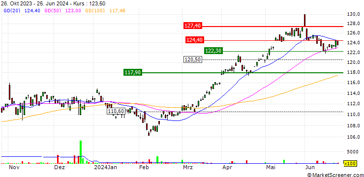 Chart DNB OBX UCITS ETF - NOK