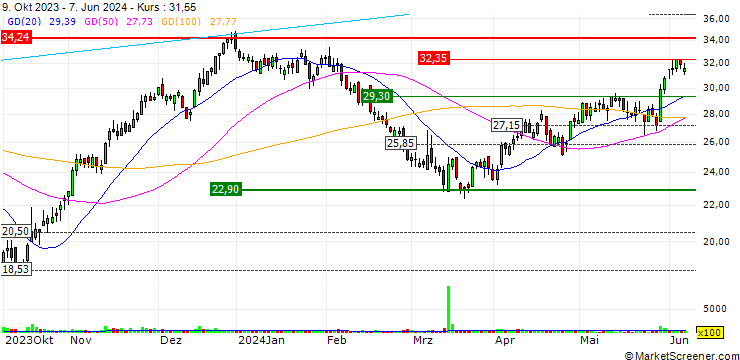 Chart Grenergy Renovables, S.A.
