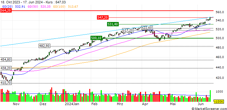 Chart SPDR S&P 500 ETF Trust - USD