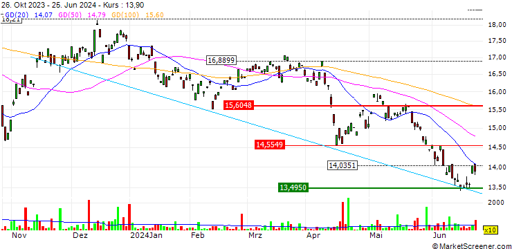 Chart VanEck Brazil Small-Cap ETF - USD